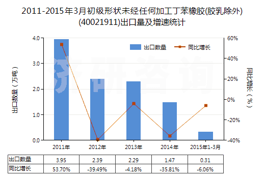 2011-2015年3月初級形狀未經(jīng)任何加工丁苯橡膠(膠乳除外)(40021911)出口量及增速統(tǒng)計